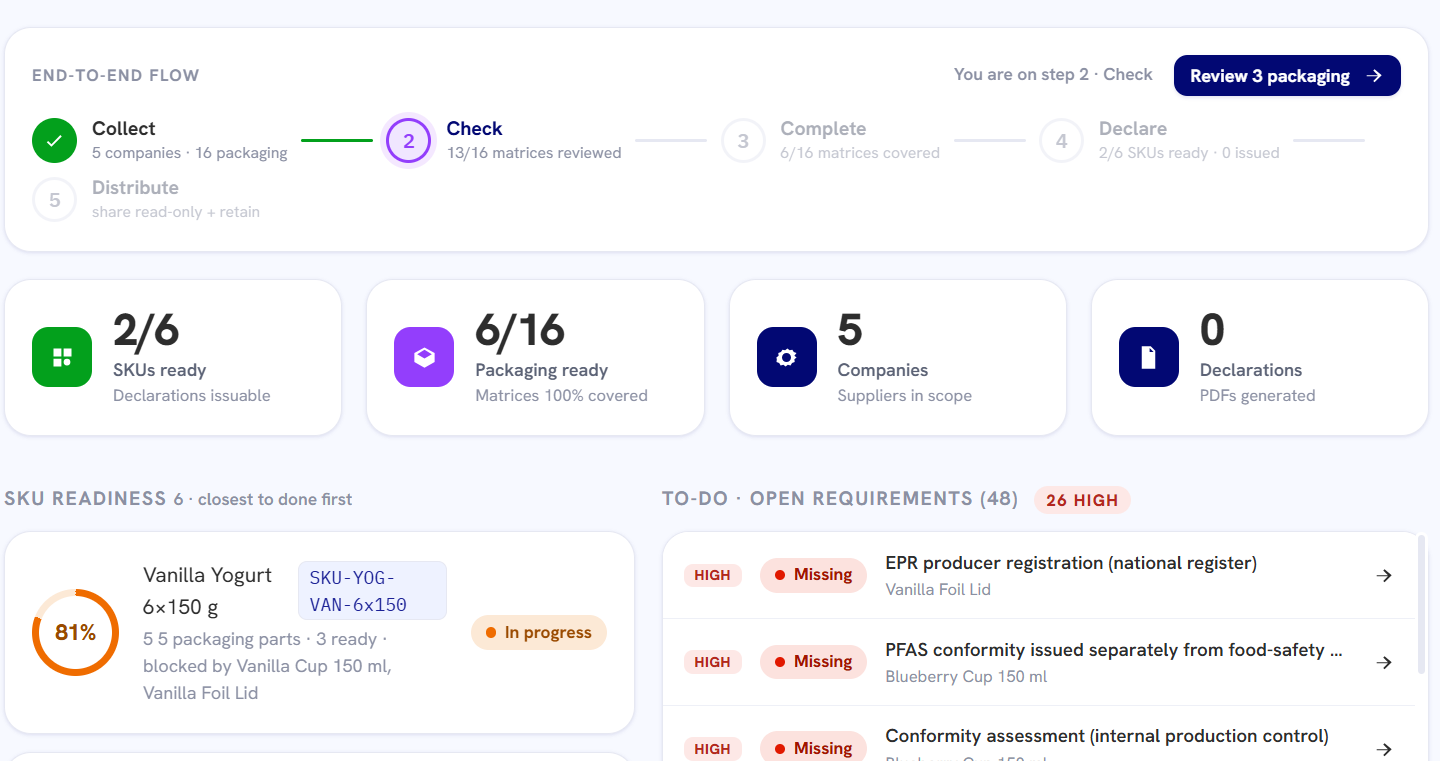 instantppwr-Dashboard mit End-to-End-PPWR-Ablauf, SKU-Bereitschaft und offenen Anforderungen
